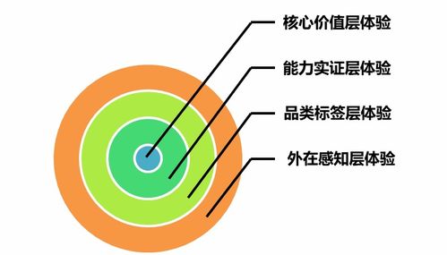 無(wú)體驗(yàn)不營(yíng)銷 四層設(shè)計(jì)把體驗(yàn)效果做進(jìn)消費(fèi)者心里